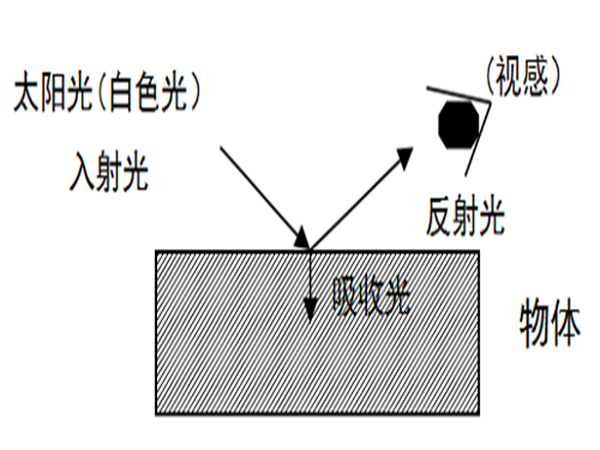 增白劑增白原理 增白劑增白原理